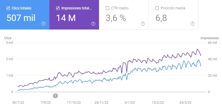 Consultor SEO mostrando un dashboard con analíticas y KPIs de crecimiento